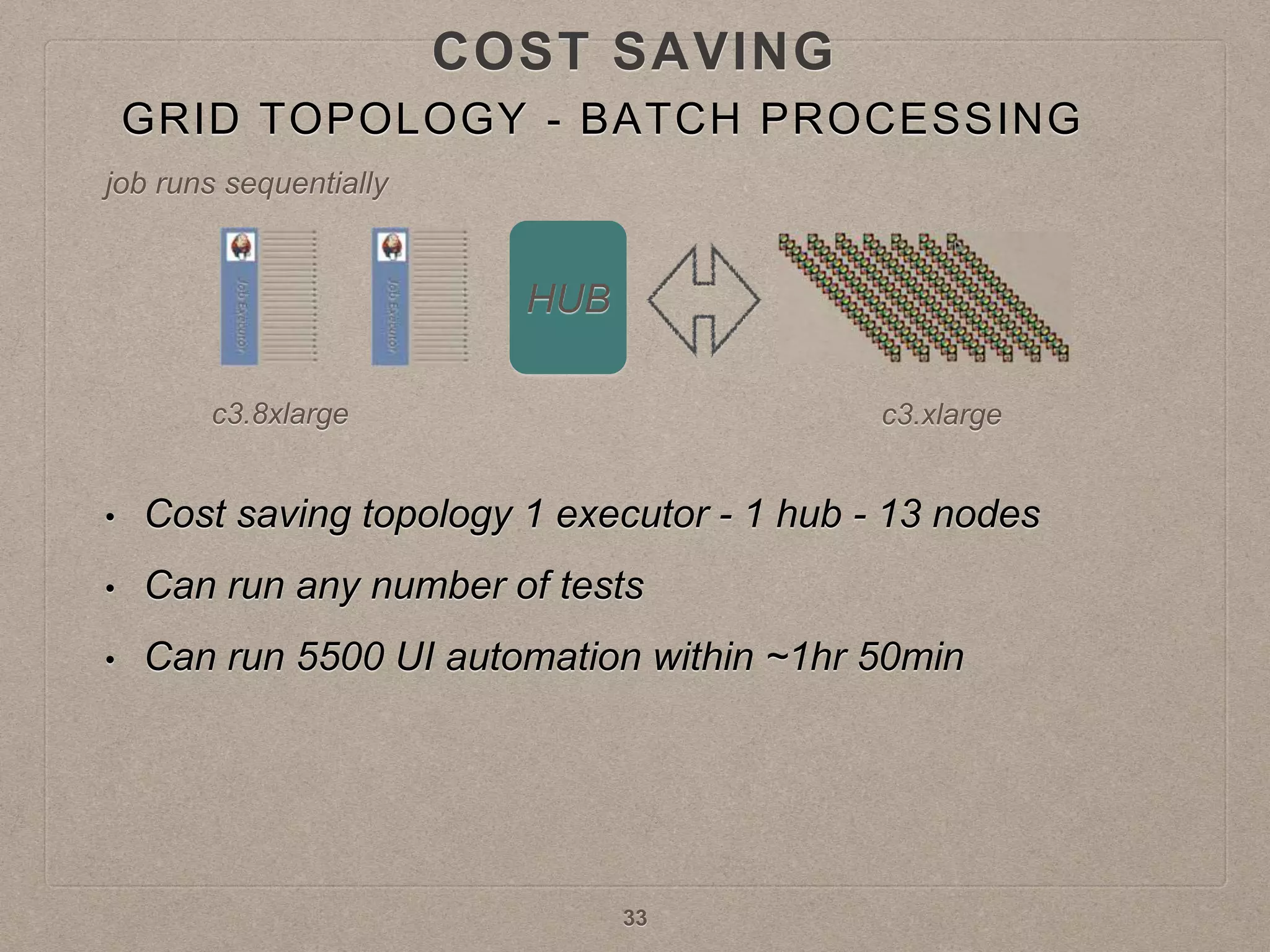 GRID TOPOLOGY - BATCH PROCESSING
HUB
• Cost saving topology 1 executor - 1 hub - 13 nodes
• Can run any number of tests
• Can run 5500 UI automation within ~1hr 50min
job runs sequentially
c3.8xlarge c3.xlarge
33
COST SAVING
 
