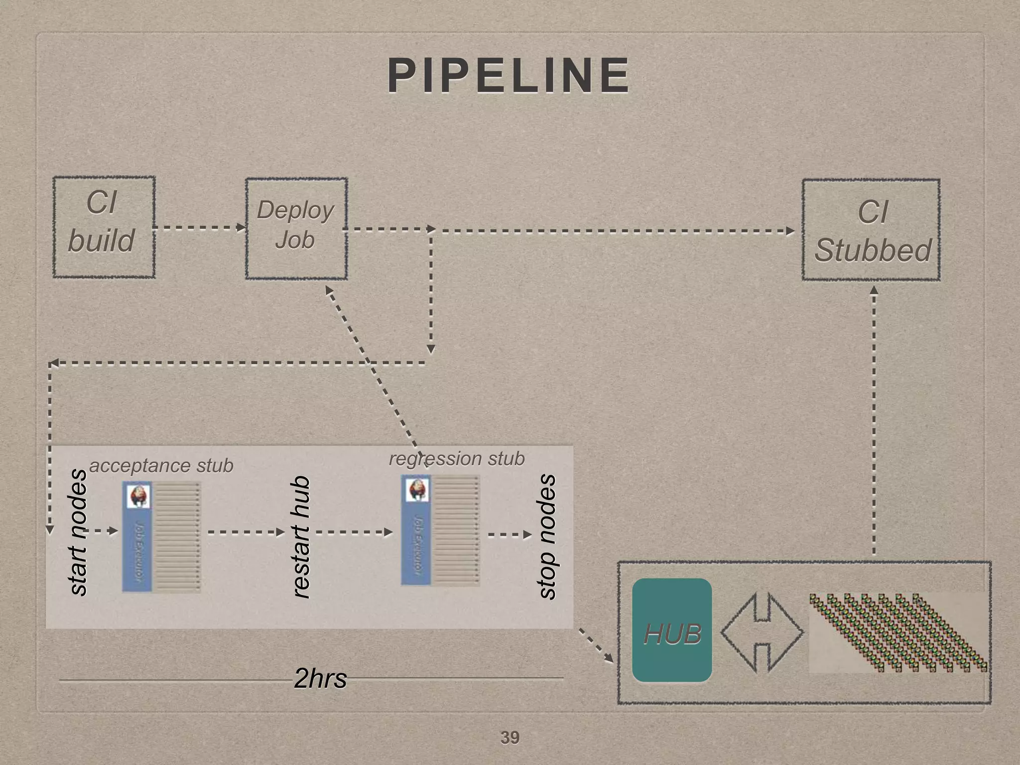 PIPELINE
HUB
CI
build
Deploy
Job
CI
Stubbed
acceptance stub regression stub
restarthub
startnodes
stopnodes
2hrs
39
 