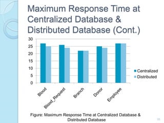 Maximum Response Time at
Centralized Database &
Distributed Database (Cont.)
33
0
5
10
15
20
25
30
Centralized
Distributed...
