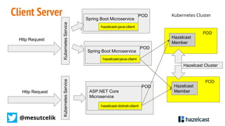 @mesutcelik
POD
Spring Boot Microservice
hazelcast-java-client
Hazelcast ClusterKubernetesService
Http Request
Client Serv...