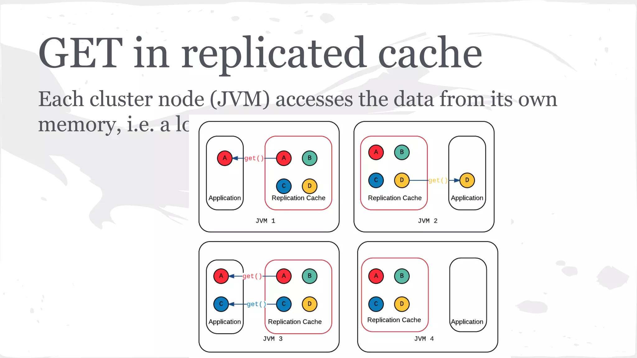 GET in replicated cache Each cluster node (JVM) accesses the data from its own memory, i.e. a local read. 