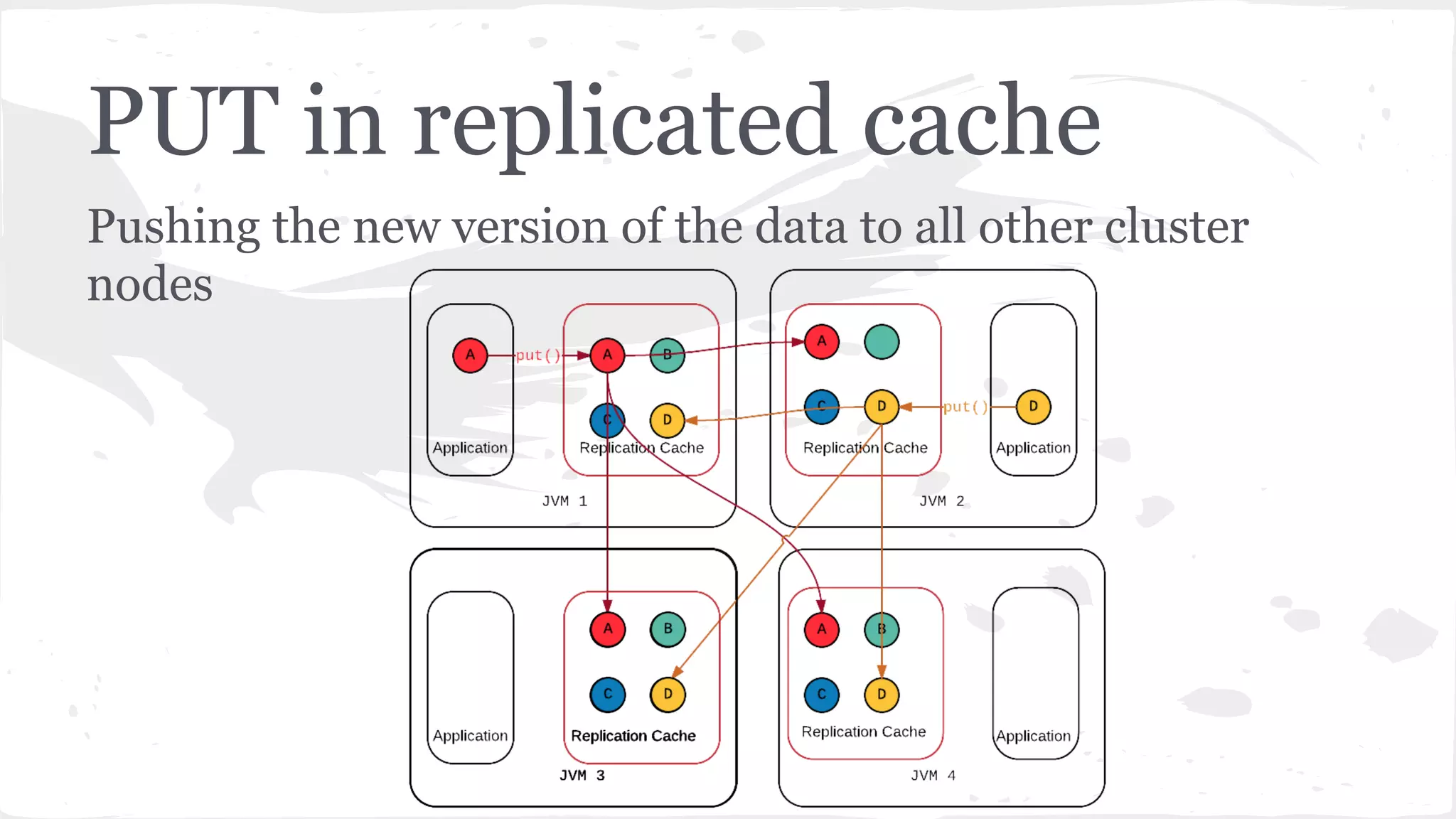 PUT in replicated cache Pushing the new version of the data to all other cluster nodes 
