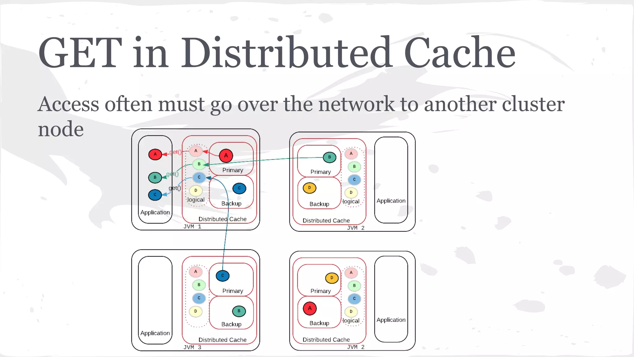 GET in Distributed Cache Access often must go over the network to another cluster node 