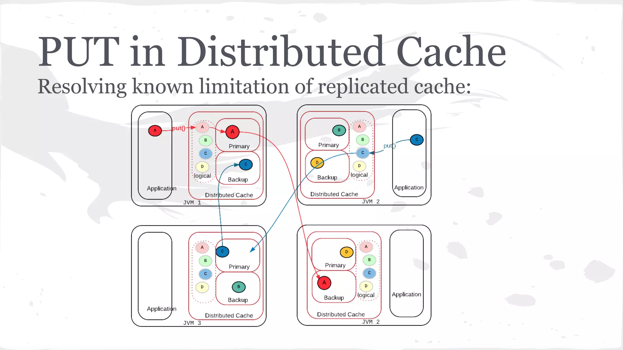 Resolving known limitation of replicated cache: PUT in Distributed Cache 