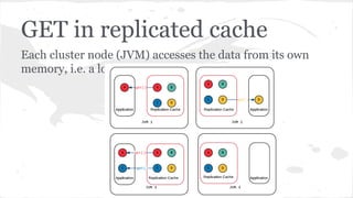 GET in replicated cache
Each cluster node (JVM) accesses the data from its own
memory, i.e. a local read.
 