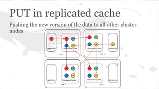PUT in replicated cache
Pushing the new version of the data to all other cluster
nodes
 