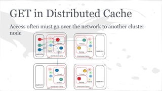 GET in Distributed Cache
Access often must go over the network to another cluster
node
 