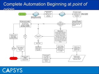 DISTRIBUTED CAPTURE APPROACHThe GoalCapture documents at Point of Origin – where the problem originatesRemote Locations; branch locations – anywhere in the worldUsing available technology, i.e, Scanners, Email, Fax, MFP, Office files, etc.What are the benefits?Reduce paper handling and courier costsShipping, postage, tracking, etc.Accelerate the speed of businessMoving at “Electronic Speed”Reduce document loss and increase document securityLeverage investments in office technologyIncrease quality of document captureReduce labor costs; Empower front office workersReduce overall cost of ownership and Lower Operating Costs - Empower your customers and supply chain partners to “self-serve” - ingesting content directly into your business processesWWW.CAPSYSTECH.COM