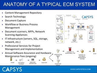 ANATOMY OF A TYPICAL ECM SYSTEMContent Management RepositorySearch TechnologyDocument CaptureWorkflow or Business Process ManagementDocument scanners, MFPs, Network Scanning AppliancesIT Infrastructure (servers, SQL, storage, network, etc.)Professional Services for Project Management and ImplementationAnnual Software Assurance and Hardware Maintenance Fees (ongoing)CONVERT TOSEARCHABLE .PDFSTOPVERIFICATIONQUEUEEXPORT TO DOCUMENT MANAGEMENT SYSTEMBARCODE/SEPARATIONDOCUMENTCLEANUPSTARTZonal OCREXCEPTIONQUEUEWWW.CAPSYSTECH.COM