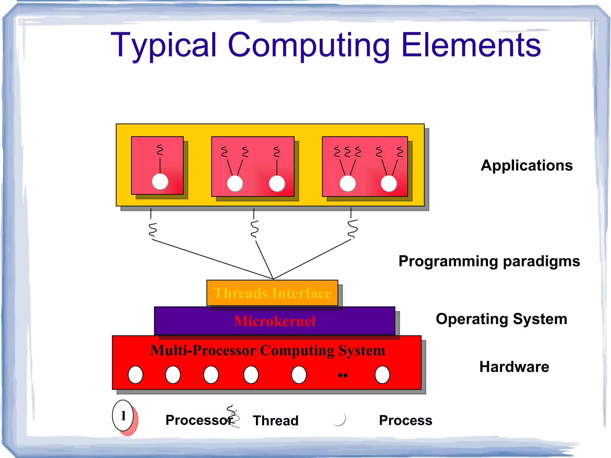 Is it easy to write a parallel program ? 