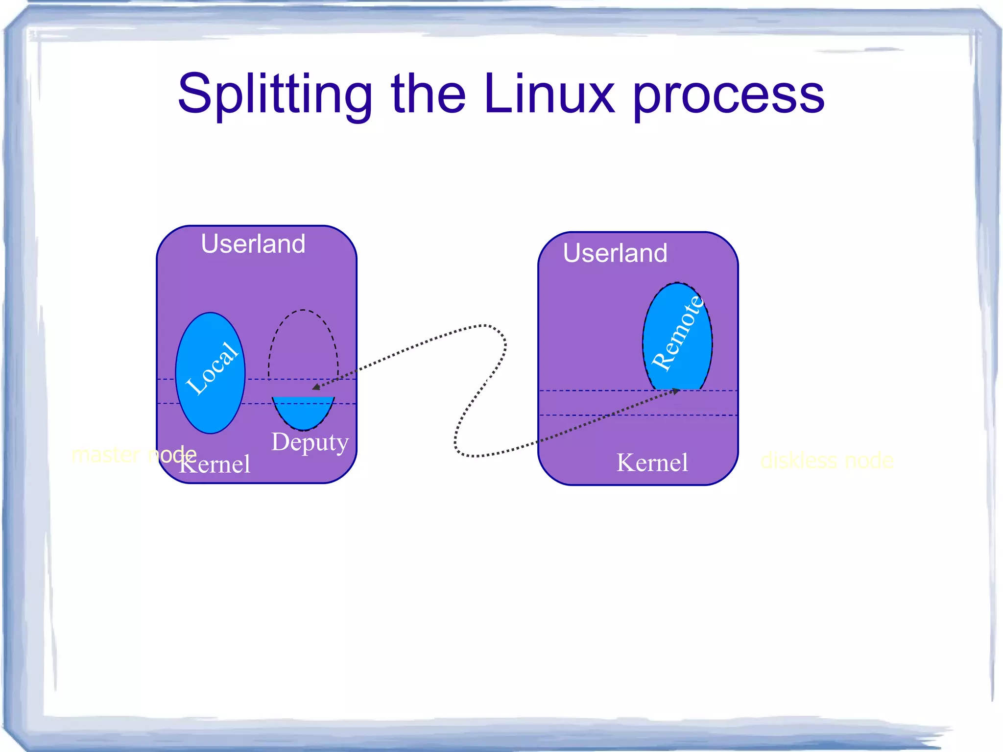 What are Micro Kernels ? Small operating system core 