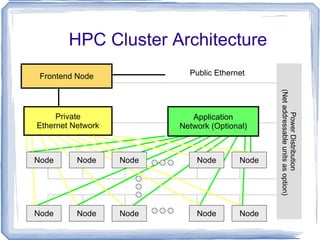 56 Itanium2 1.0 GHz CPUs 112 GB RAM 5,774 GB disk OS: Red Hat Linux Enterprise 3 Peak speed: 224 GFLOP/s * Programming model: distributed multiprocessing (MPI) * GFLOP/s: billion floating point operations per second Hardware: Itanium2 Cluster schooner.oscer.ou.edu New arrival! 