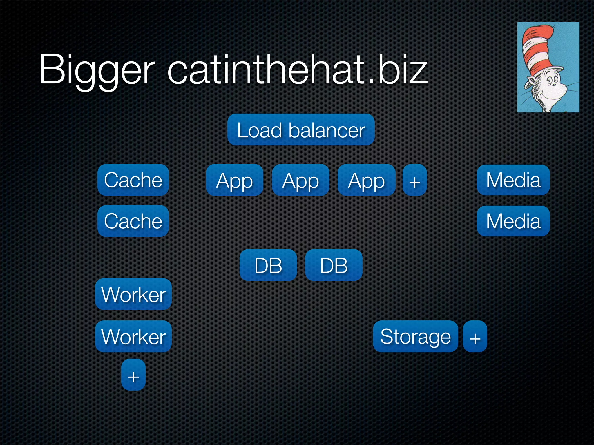 Distributed-ness: Distributed computing & the clouds