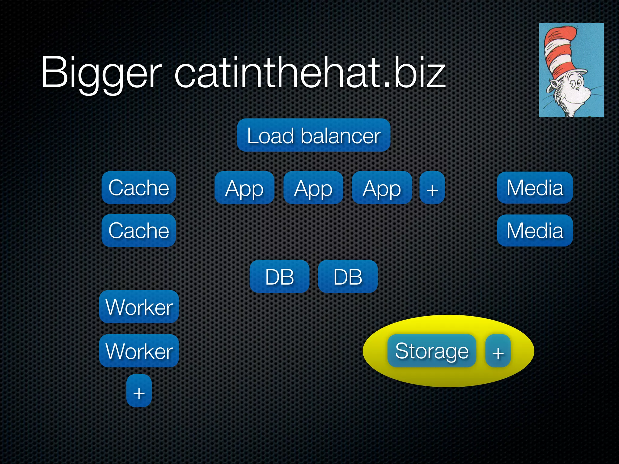 Distributed-ness: Distributed computing & the clouds