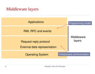 Client caching
caches results of read, write, getattr, lookup, readdir
clients responsibility to poll the server for consistency
timestamp-based methods for consistency validation
Tc: time when the cache entry was last validated
Tm: time when the block was last modified at the server
cache entry is valid if:
1. T - Tc < t, where t is the freshness interval
t is adaptively adjusted:
files: 3 to 30 seconds depending on freq of updates
directories: 30 to 60 seconds
2. Tmclient = Tmserver
need validation for all cache accesses
Reading
Deepak John,CE-Poonjar
 