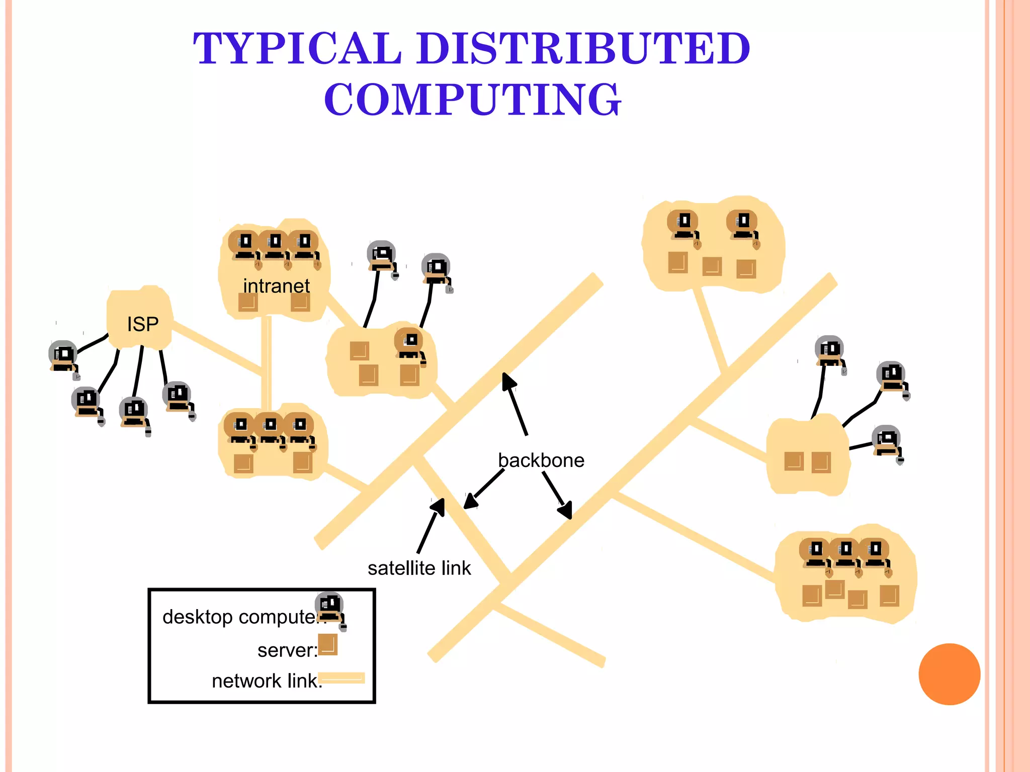 TYPICAL DISTRIBUTED
COMPUTING
intranet
ISP
desktop computer:
backbone
satellite link
server:
network link:
 
