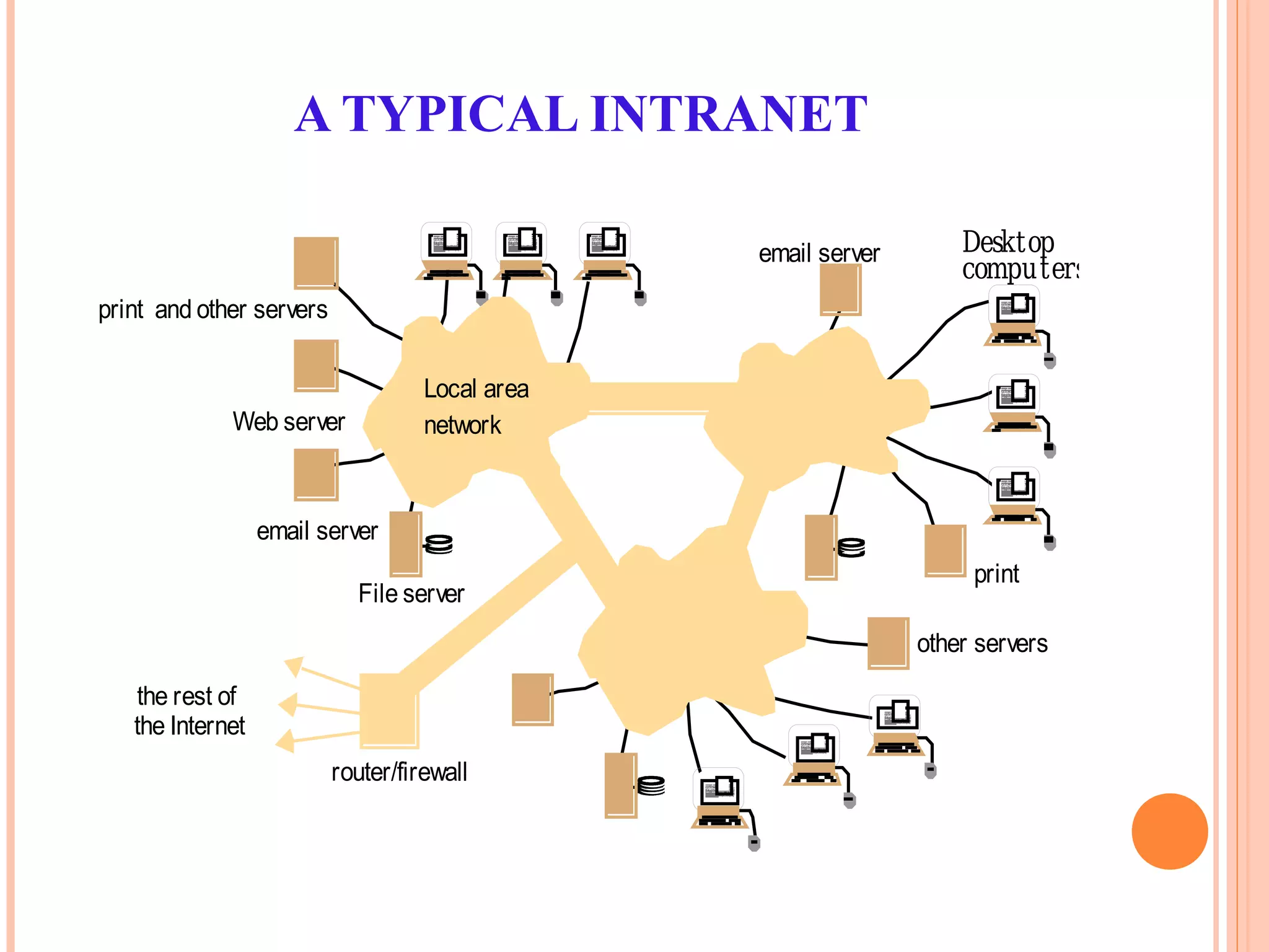 A TYPICAL INTRANET
the rest of
email server
Web server
Desktop
computers
File server
router/firewall
print and other servers
other servers
print
Local area
network
email server
the Internet
 