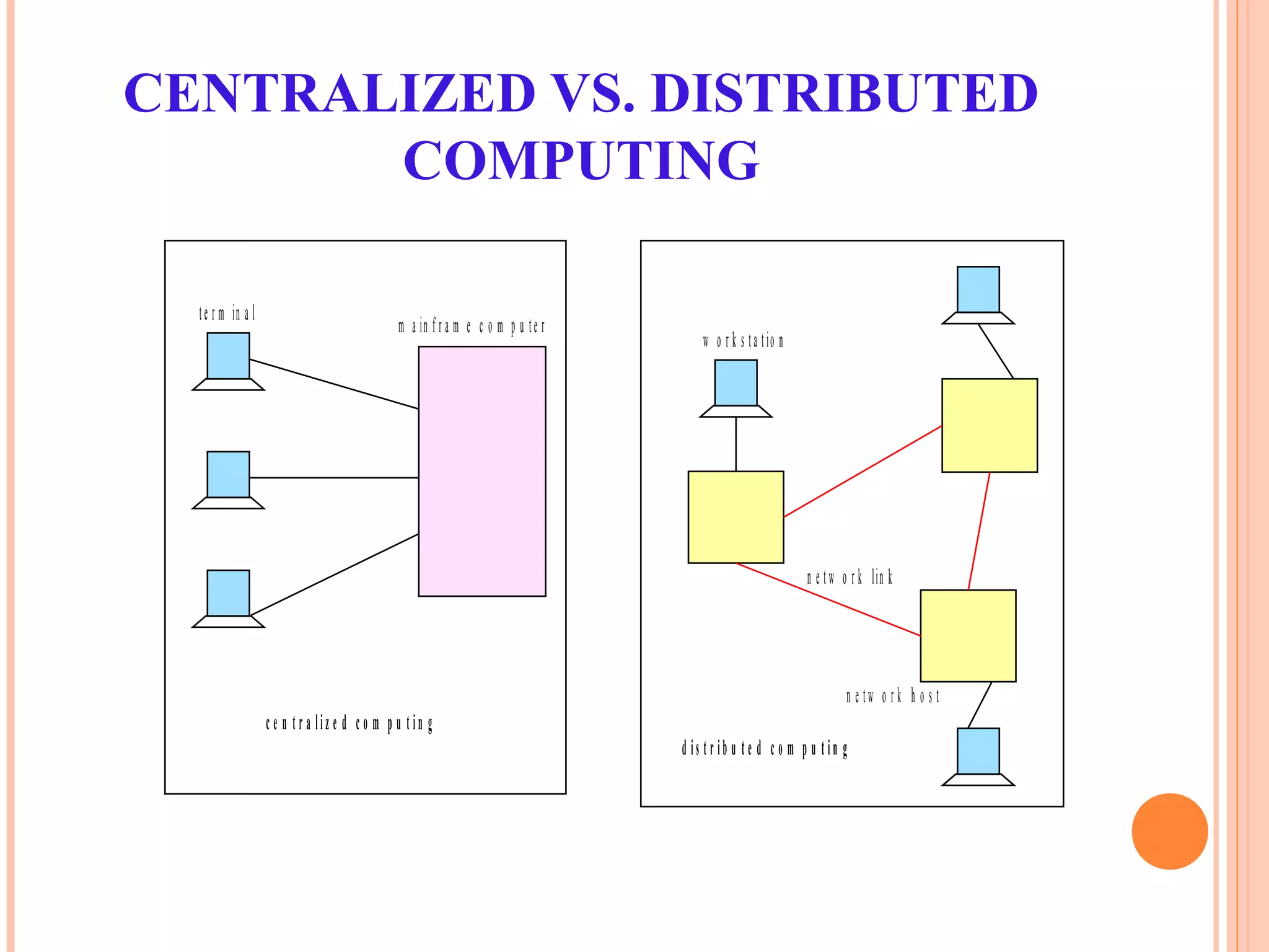 CENTRALIZED VS. DISTRIBUTED
COMPUTING
m a in f r a m e c o m p u te r
w o r k s ta tio n
n e tw o r k h o s t
n e tw o r k lin k
te r m in a l
c e n t r a liz e d c o m p u t in g
d is t r ib u t e d c o m p u t in g
 