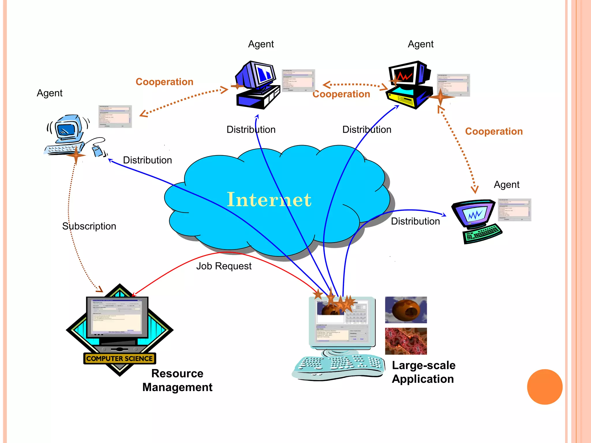 Cooperation
Cooperation
Cooperation
InternetInternet
Large-scale
ApplicationResource
Management
Subscription
Distribution
Distribution Distribution
Distribution
Agent
Agent Agent
Agent
Job Request
 