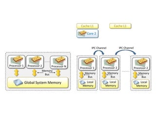Understanding Distributed Memory and Systems: Architectures, Challenges ...