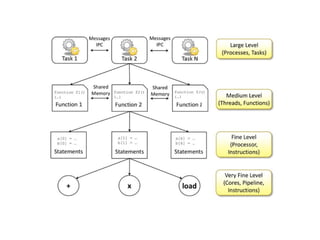 Understanding Distributed Memory and Systems: Architectures, Challenges ...