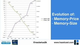 www.hazelcast.com@noctarius2k
Evolution of:
- Memory-Price
- Memory-Size
 