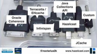 www.hazelcast.com@noctarius2k
http://technoodling.net/mili-power-crystal-battery-pack-review/
Terracotta /
EHcache
Oracle
Coherence
Inﬁnispan
Java
Collections
API
Hazelcast
JCache
Custom
 