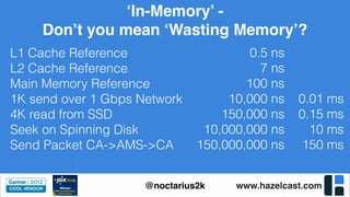 www.hazelcast.com@noctarius2k
‘In-Memory’ -
Don’t you mean ‘Wasting Memory’?
L1 Cache Reference
L2 Cache Reference
Main Memory Reference
1K send over 1 Gbps Network
4K read from SSD
Seek on Spinning Disk
Send Packet CA->AMS->CA
0.5 ns
7 ns
100 ns
10,000 ns
150,000 ns
10,000,000 ns
150,000,000 ns
0.01 ms
0.15 ms
10 ms
150 ms
 