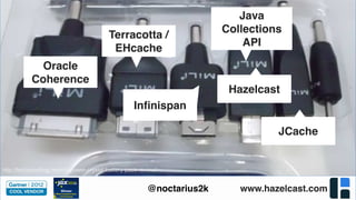 www.hazelcast.com@noctarius2k
http://technoodling.net/mili-power-crystal-battery-pack-review/
Terracotta /
EHcache
Oracle
Coherence
Inﬁnispan
Java
Collections
API
Hazelcast
JCache
 