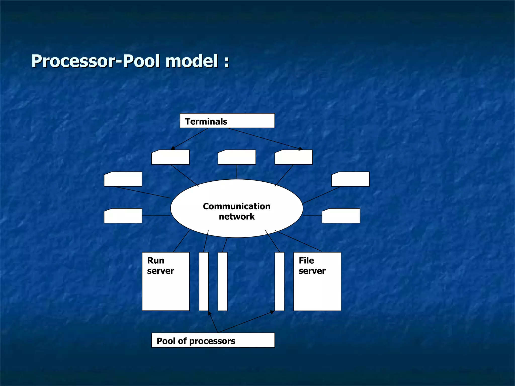 Processor-Pool model : Communication network Run server File server Pool of processors Terminals 