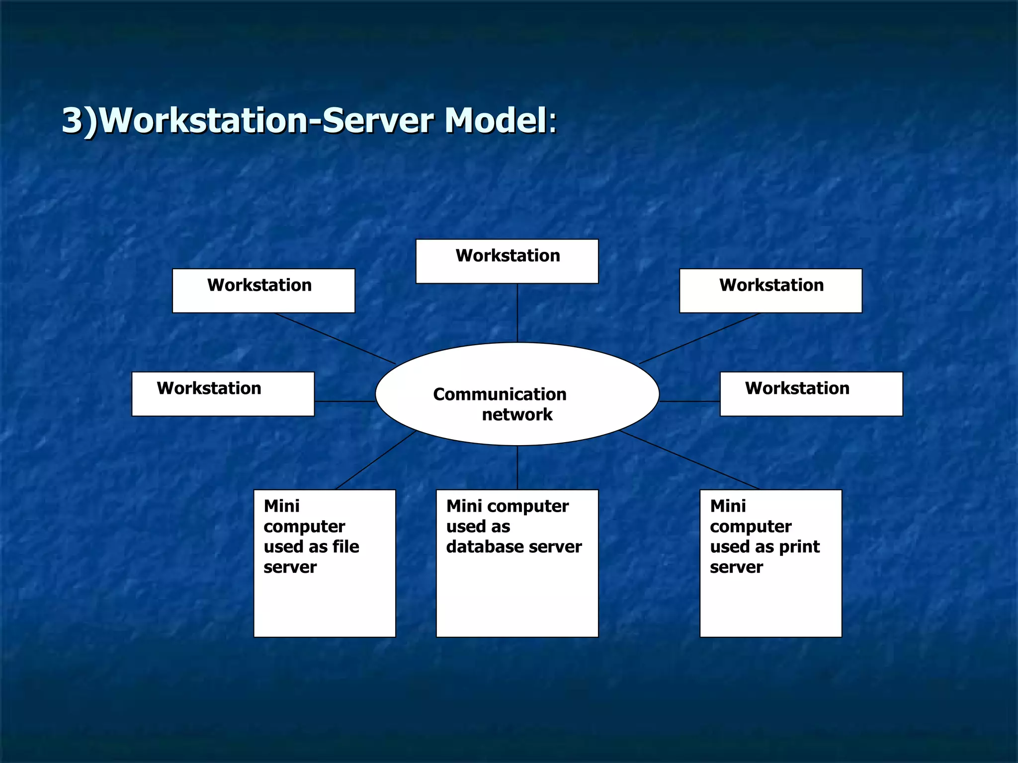 3)Workstation-Server Model : Communication  network Mini computer used as file server Mini computer used as database server Mini computer used as print server Workstation Workstation Workstation Workstation Workstation 