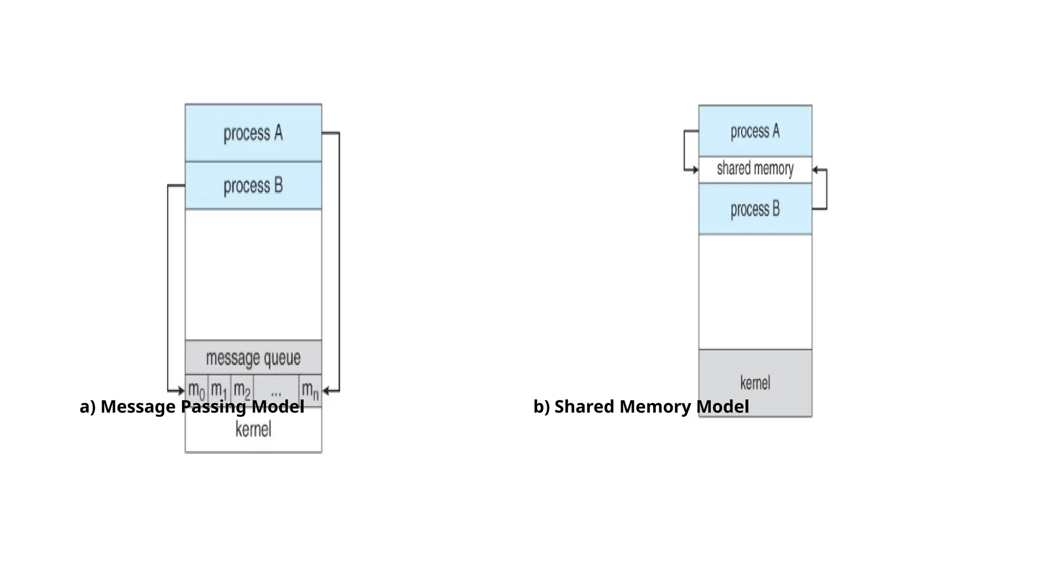 a) Message Passing Model b) Shared Memory Model
 
