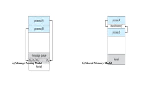 a) Message Passing Model b) Shared Memory Model
 