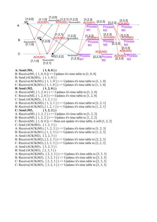 A: Send (M1, [ 1, 0, 0 ] )
B: Receive(M1, [ 1, 0, 0 ]) => Updates it's time table to [1, 0, 0]
B: Send (ACK(M1), [ 1, 1, 0 ] )
A: Receive(ACK(M1), [ 1, 1, 0 ] ) => Updates it's time table to [1, 1, 0]
C: Receive(ACK(M1), [ 1, 1, 0 ] ) => Updates it's time table to [1, 1, 0]
B: Send (M2, [ 1, 2, 0 ] )
A: Receive(M2, [ 1, 2, 0 ] ) => Updates it's time table to [1, 2, 0]
C: Receive(M2, [ 1, 2, 0 ] ) => Updates it's time table to [1, 2, 0]
C: Send (ACK(M2), [ 1, 2, 1 ] )
A: Receive(ACK(M2), [ 1, 2, 1 ] ) => Updates it's time table to [1, 2, 1]
B: Receive(ACK(M2), [ 1, 2, 1 ] ) => Updates it's time table to [1, 2, 1]
C: Send (M3, [ 1, 2, 2 ] )
A: Receive(M3, [ 1, 2, 2 ] ) => Updates it's time table to [1, 2, 2]
B: Receive(M3, [ 1, 2, 2 ] ) => Updates it's time table to [1, 2, 2]
C: Receive(M1, [ 1, 0, 0 ]) => Does not update it's time table, it still [1, 2, 2]
C: Send (ACK(M1), [ 1, 2, 3 ] )
A: Receive(ACK(M1), [ 1, 2, 3 ] ) => Updates it's time table to [1, 2, 3]
B: Receive(ACK(M1), [ 1, 2, 3 ] ) => Updates it's time table to [1, 2, 3]
A: Send (ACK(M2), [ 2, 2, 3 ] )
B: Receive(ACK(M2), [ 2, 2, 3 ] ) => Updates it's time table to [2, 2, 3]
C: Receive(ACK(M2), [ 2, 2, 3 ] ) => Updates it's time table to [2, 2, 3]
A: Send (ACK(M3), [ 3, 2, 3 ] )
B: Send (ACK(M3), [ 2, 3, 3 ] )
A: Receive(ACK(M3), [ 2, 3, 3 ] ) => Updates it's time table to [3, 3, 3]
B: Receive(ACK(M3), [ 3, 2, 3 ] ) => Updates it's time table to [3, 3, 3]
C: Receive(ACK(M3), [ 2, 3, 3 ] ) => Updates it's time table to [2, 3, 3]
C: Receive(ACK(M3), [ 3, 2, 3 ] ) => Updates it's time table to [3, 3, 3]
 