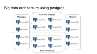 Records
Data warehouse
Real-time analytics
Big data architecture using postgres
Messaging
 