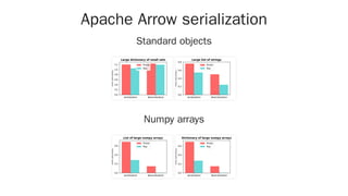 Apache Arrow serialization
Standard objects
Numpy arrays
 