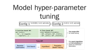Model hyper-parameter
tuning
Config 1 lr=0.001, n=4, act=relu
> Config 2 lr=0.1, n=5, act=elu
 