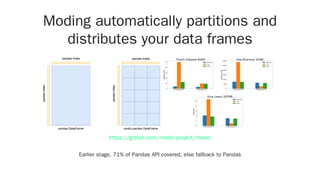 Moding automatically partitions and
distributes your data frames
Earlier stage, 71% of Pandas API covered, else fallback to Pandas
https://github.com/modin-project/modin
 