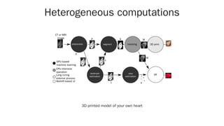 Heterogeneous computations
CT or MRI
image
segmentpreprocess
landmark
estimation
meshing
view
estimation
VR
L
L
P
P S
M
V
3D print
M
GPU-based
machine learning
CPU-intensive
operation
WebVR-based UI
-
Long runing
external process
3D printed model of your own heart
 