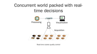 Concurrent world packed with real-
time decisions
OK
Acquisition
VisualisationProcessing
Real-time cookie quality control
 