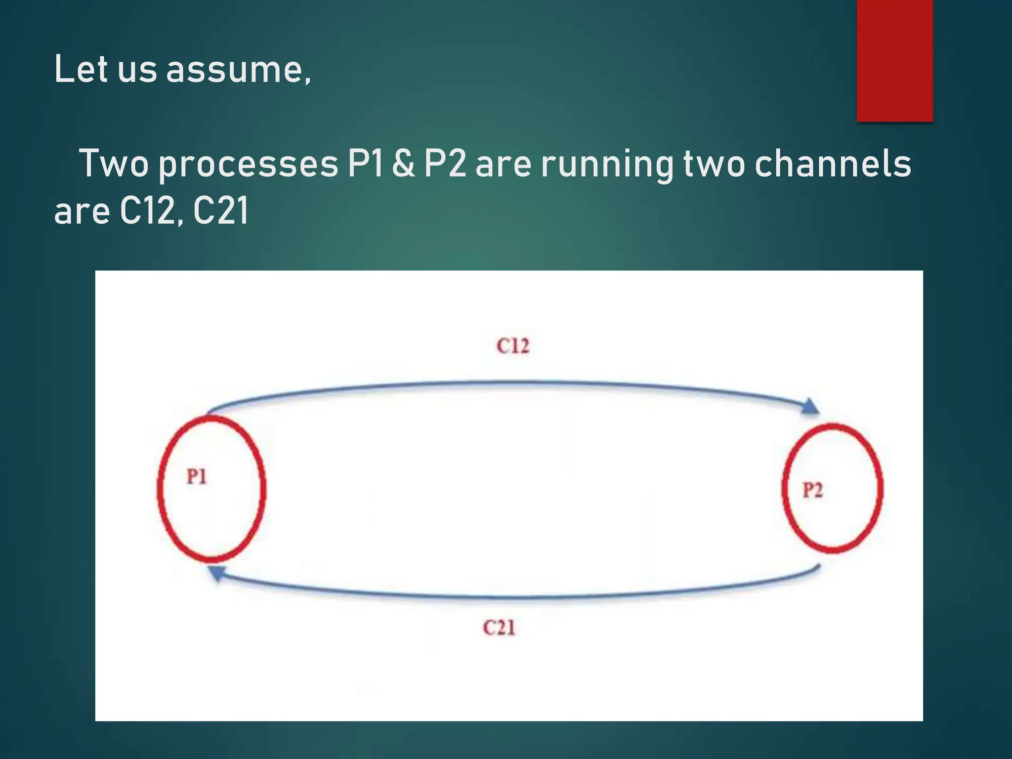 Let us assume,
Two processes P1 & P2 are running two channels
are C12, C21
 