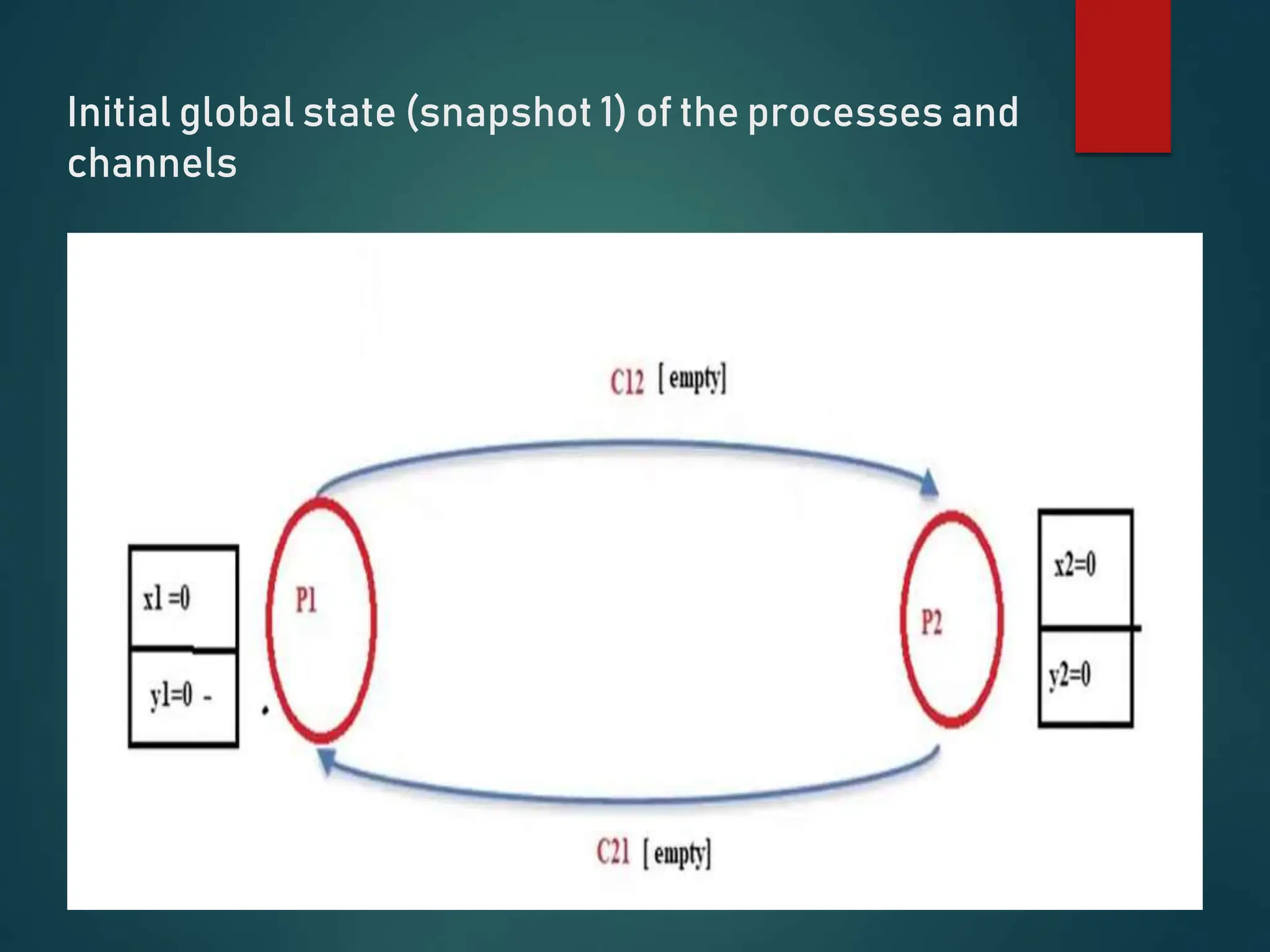 Initial global state (snapshot 1) of the processes and
channels
 