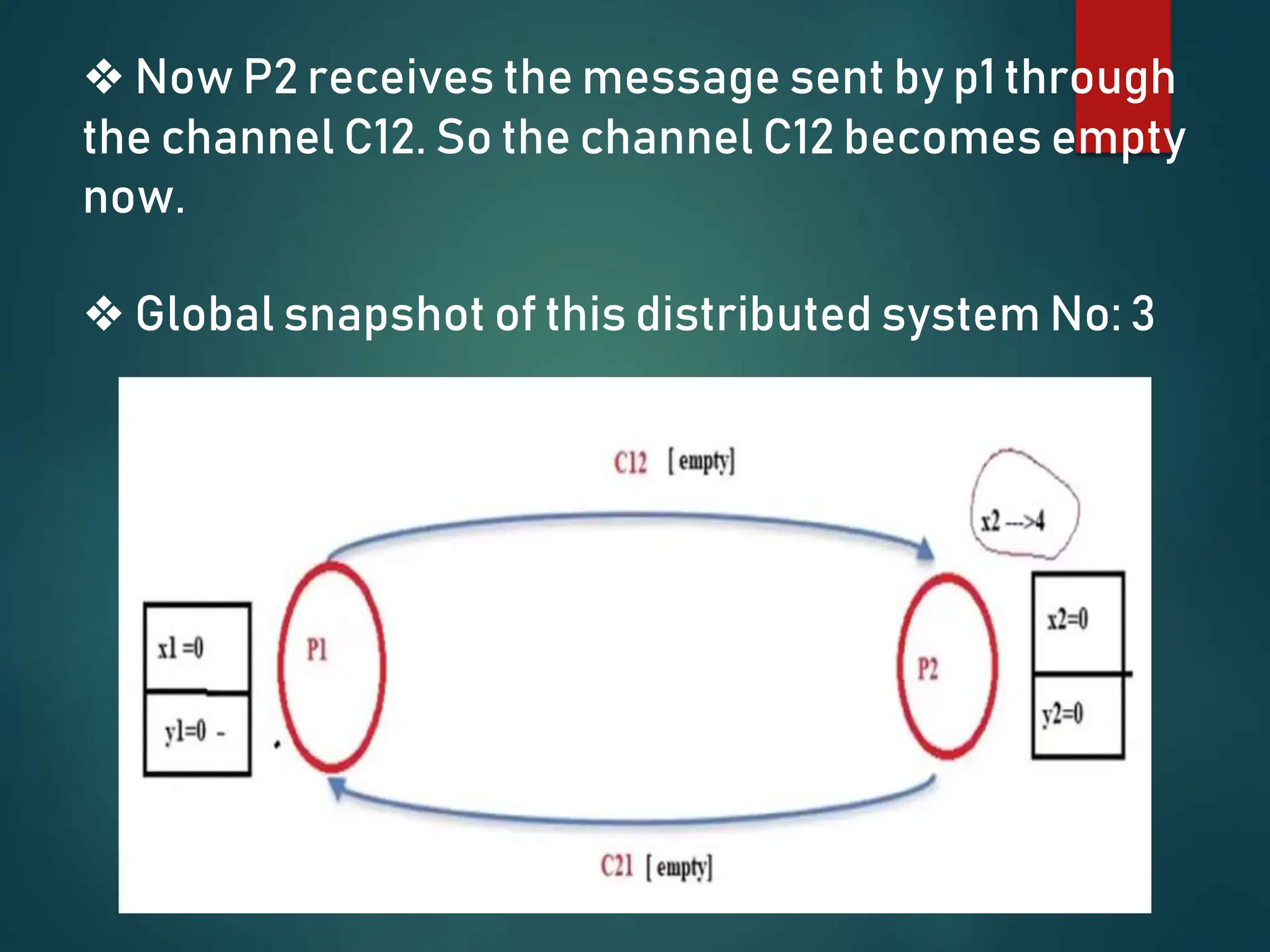 ❖ Now P2 receives the message sent by p1 through
the channel C12. So the channel C12 becomes empty
now.
❖ Global snapshot of this distributed system No: 3
 