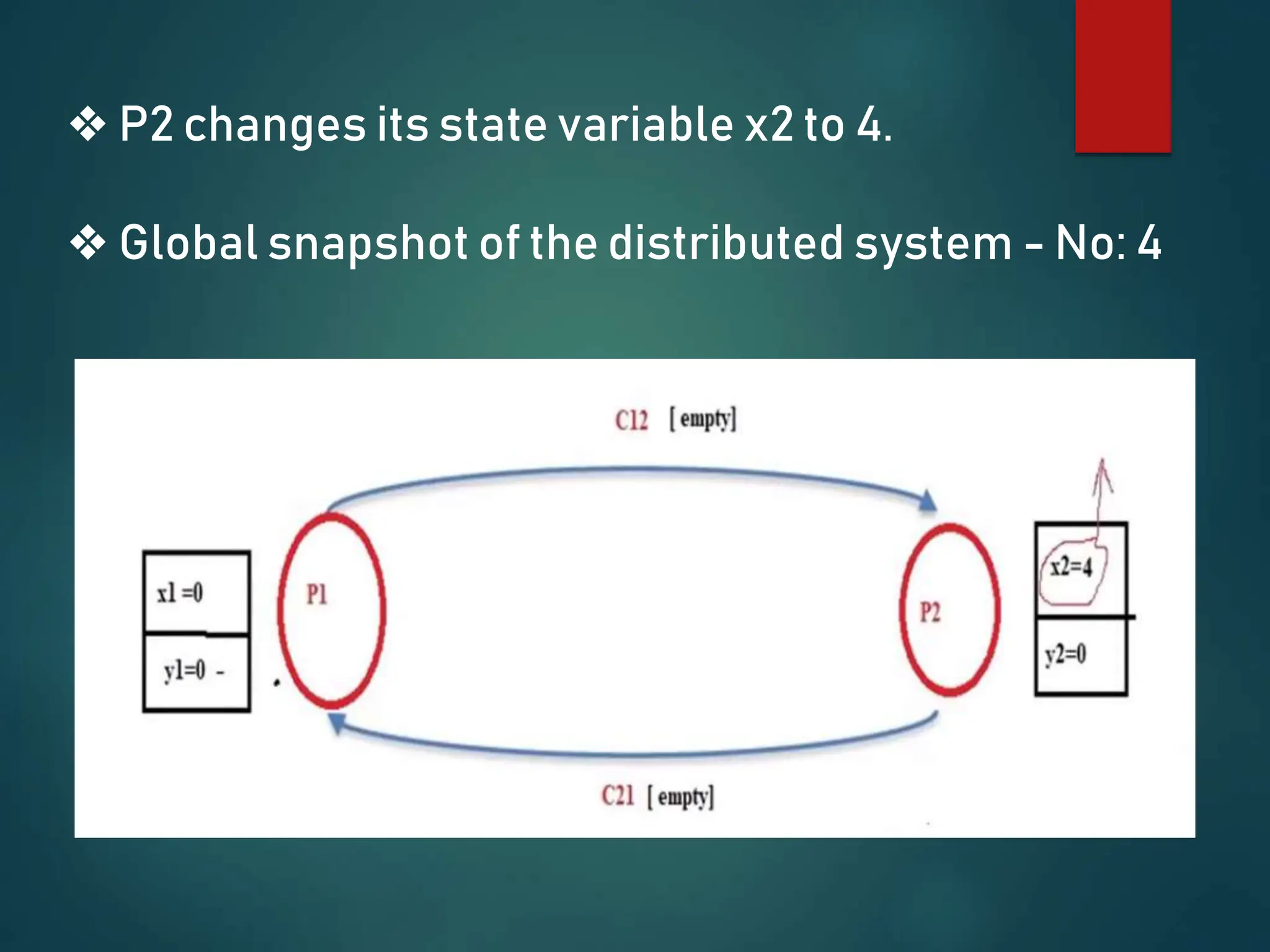 ❖ P2 changes its state variable x2 to 4.
❖ Global snapshot of the distributed system - No: 4
 