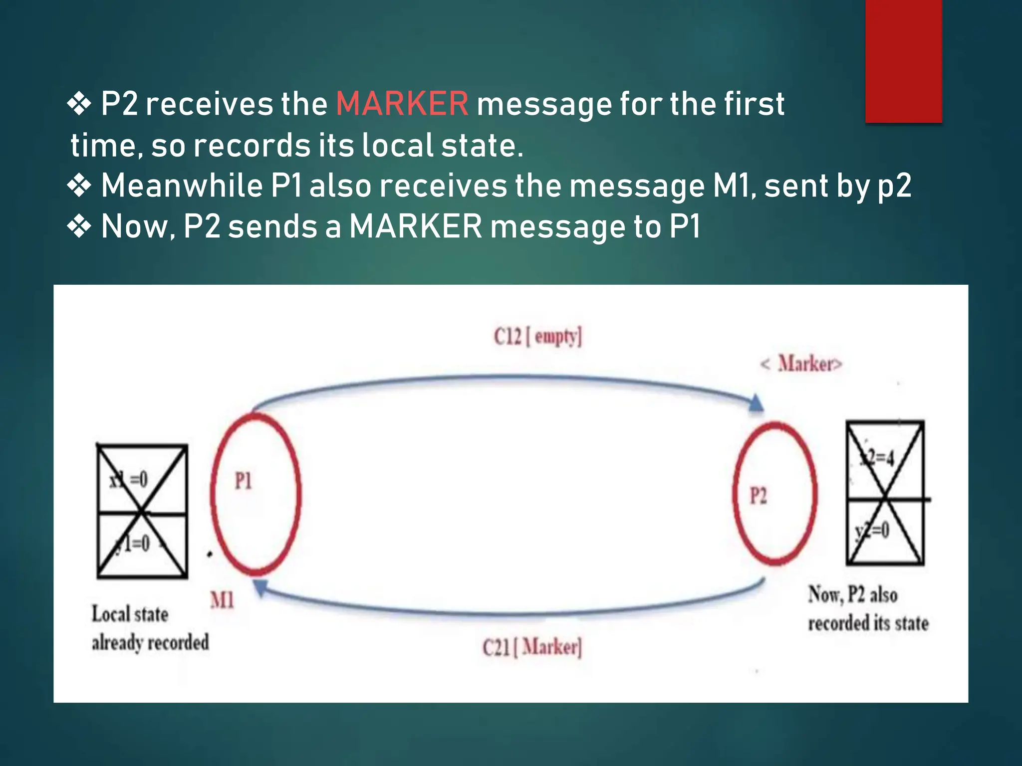 ❖ P2 receives the MARKER message for the first
time, so records its local state.
❖ Meanwhile P1 also receives the message M1, sent by p2
❖ Now, P2 sends a MARKER message to P1
 