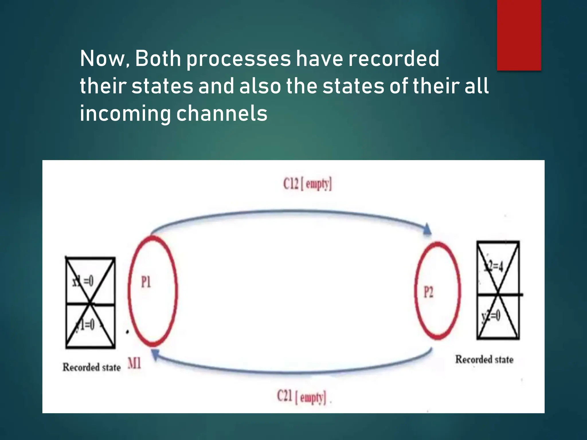 Now, Both processes have recorded
their states and also the states of their all
incoming channels
 