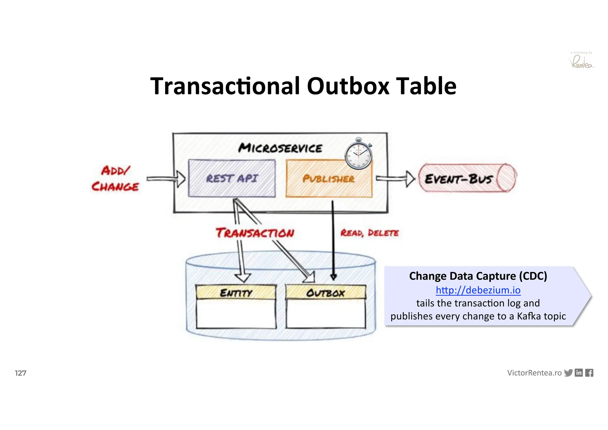 127 VictorRentea.ro
a training by
TransacAonal Outbox Table
⏱
Change Data Capture (CDC)
h"p://debezium.io
tails the transac7on log and
publishes every change to a Ka<a topic
 