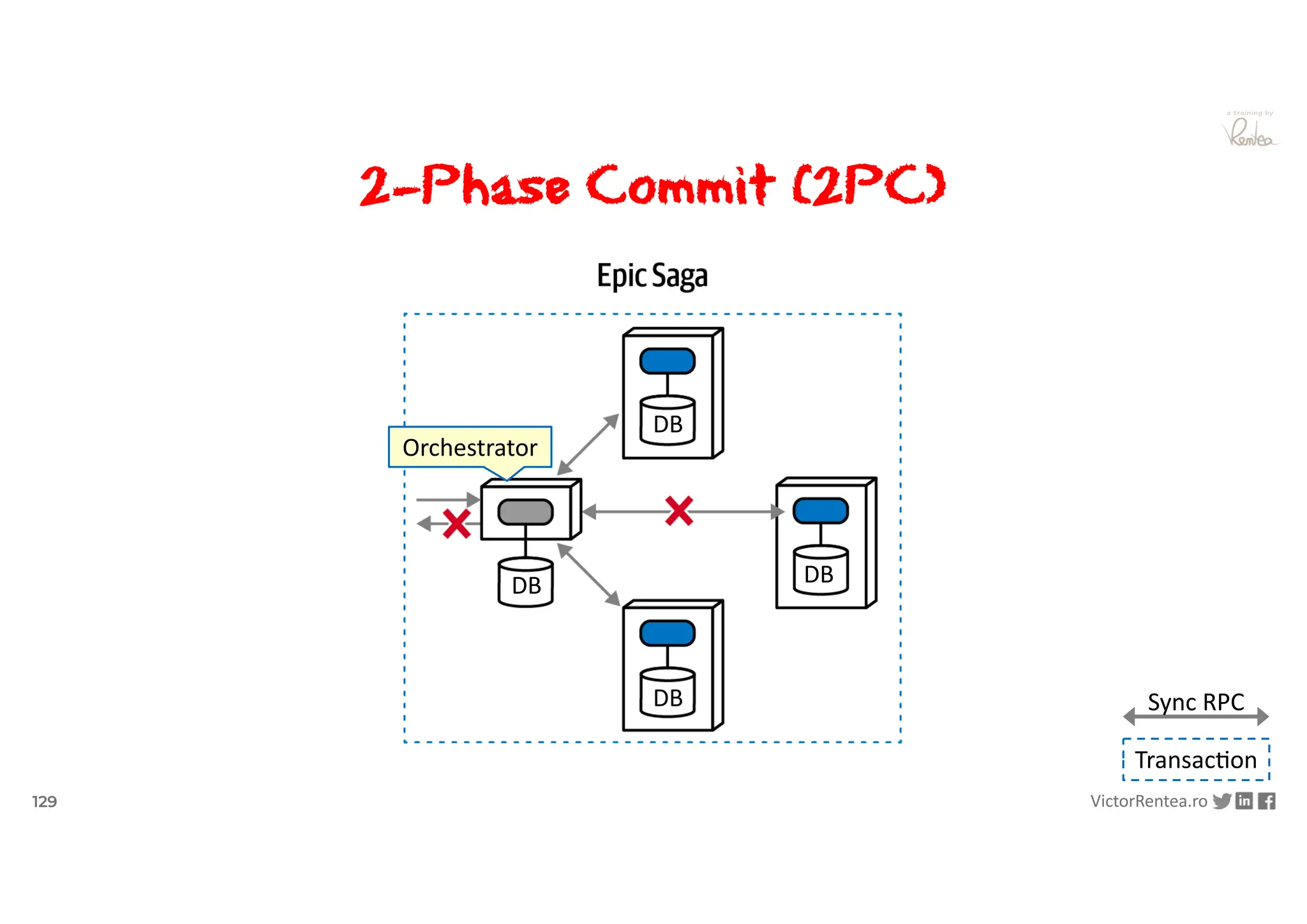 129 VictorRentea.ro
a training by
2-Phase Commit (2PC)
DB
DB
DB
DB
Orchestrator
Sync RPC
TransacDon
 