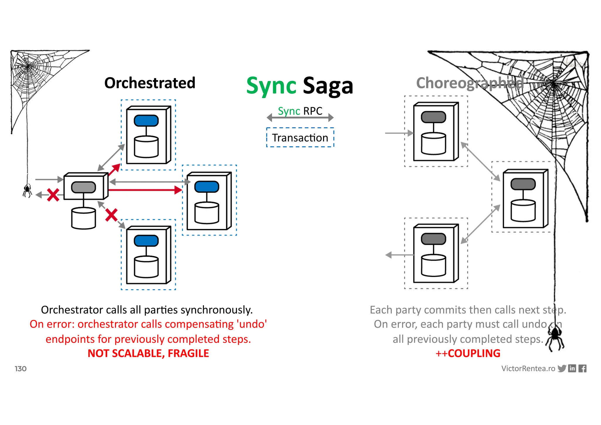 130 VictorRentea.ro
a training by
Each party commits then calls next step.
On error, each party must call undo on
all previously completed steps.
++COUPLING
Orchestrator calls all parDes synchronously.
On error: orchestrator calls compensaDng 'undo'
endpoints for previously completed steps.
NOT SCALABLE, FRAGILE
Sync Saga
Sync RPC
TransacDon
Orchestrated Choreographed
 