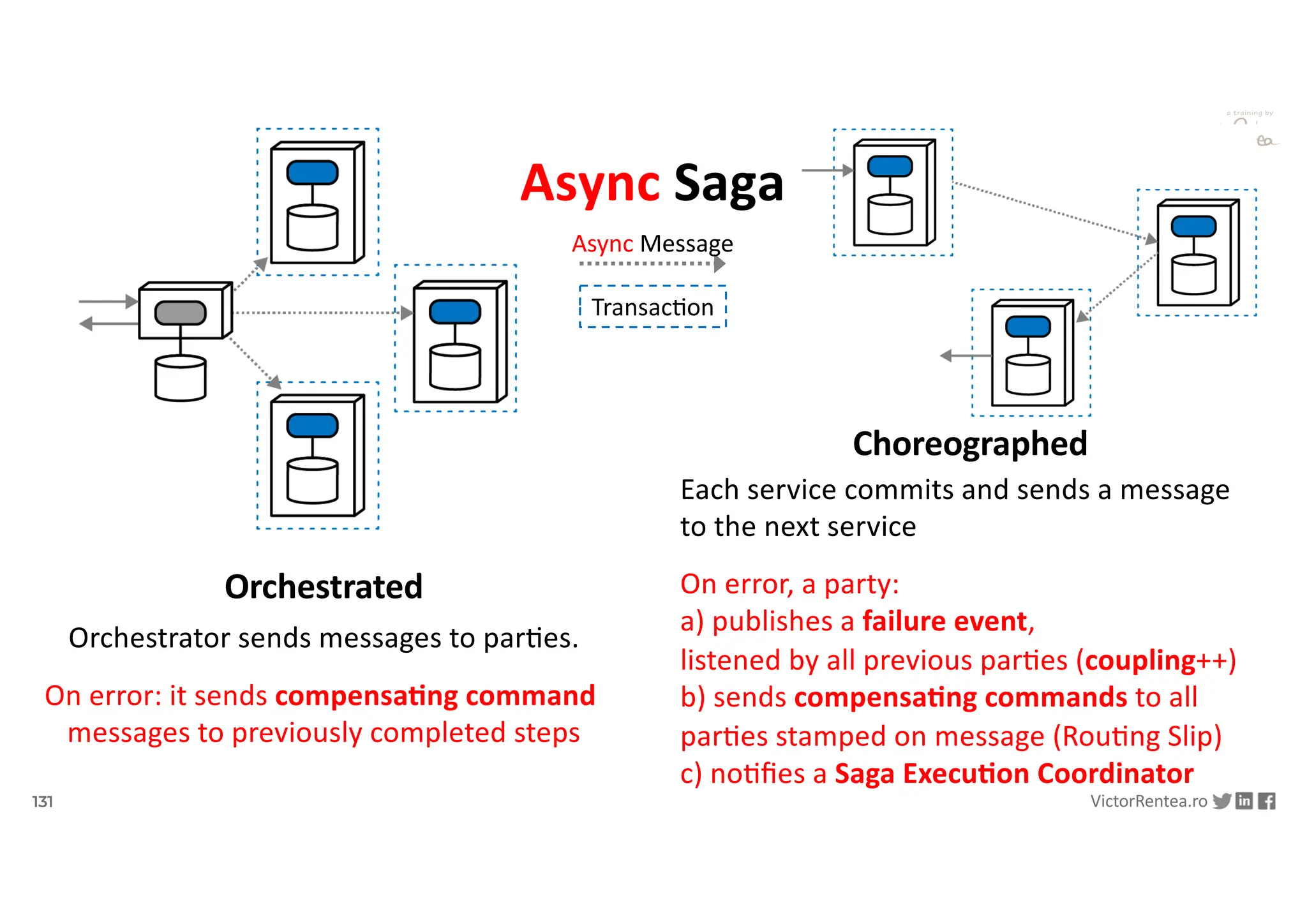 131 VictorRentea.ro
a training by
Orchestrated
Choreographed
Async Saga
Orchestrator sends messages to par6es.
On error: it sends compensa)ng command
messages to previously completed steps
Async Message
TransacDon
Each service commits and sends a message
to the next service
On error, a party:
a) publishes a failure event,
listened by all previous par6es (coupling++)
b) sends compensa)ng commands to all
par6es stamped on message (Rou6ng Slip)
c) no6ﬁes a Saga Execu)on Coordinator
 